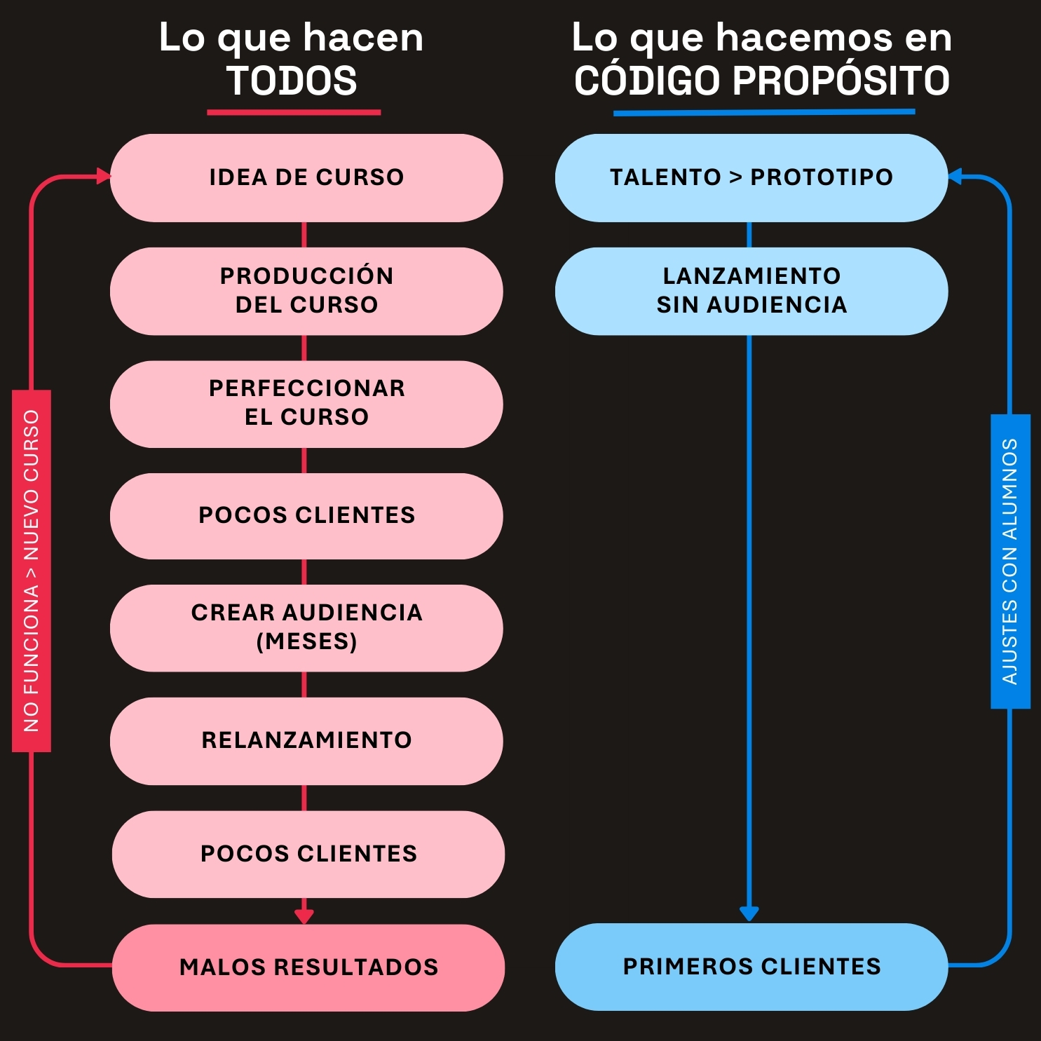 Código Propósito - Productiza tus conocimientos